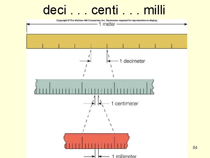 deci. . . centi. . . milli 84 