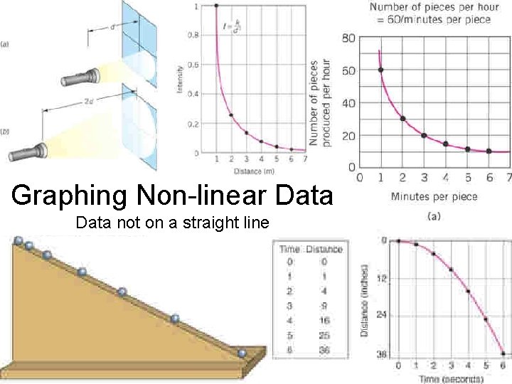 Graphing Non-linear Data not on a straight line 90 