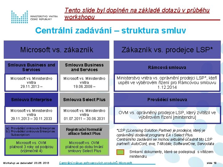 Tento slide byl doplněn na základě dotazů v průběhu workshopu Centrální zadávání – struktura