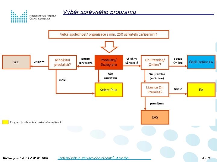 Výběr správného programu Workshop se zadavateli 03. 09. 2015 Centrální nákup softwarových produktů Microsoft