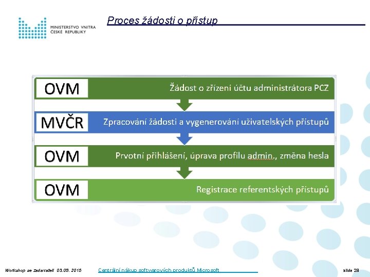 Proces žádosti o přístup Workshop se zadavateli 03. 09. 2015 Centrální nákup softwarových produktů