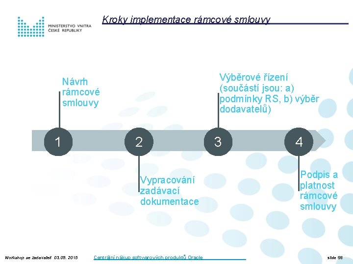 Kroky implementace rámcové smlouvy Výběrové řízení (součástí jsou: a) podmínky RS, b) výběr dodavatelů)