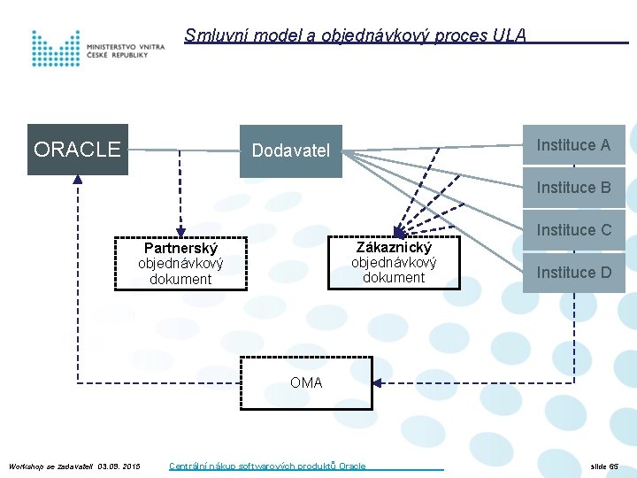 Smluvní model a objednávkový proces ULA ORACLE Instituce A Dodavatel Instituce B Instituce C