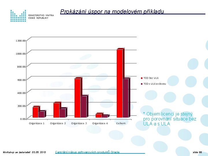 Prokázání úspor na modelovém příkladu 1200. 00 1000. 00 800. 00 TCO bez ULA