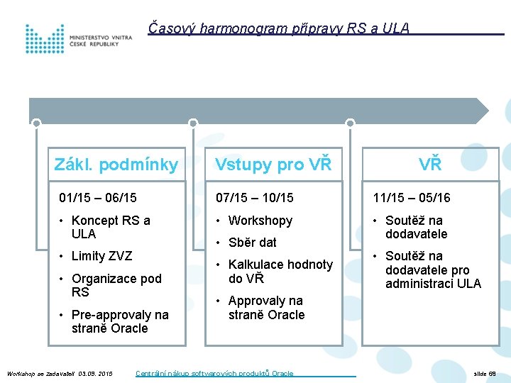 Časový harmonogram přípravy RS a ULA Zákl. podmínky Vstupy pro VŘ 01/15 – 06/15