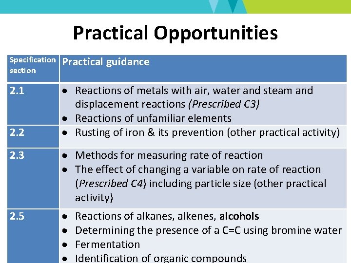 Practical Opportunities Specification section 2. 1 2. 2 Practical guidance Reactions of metals with