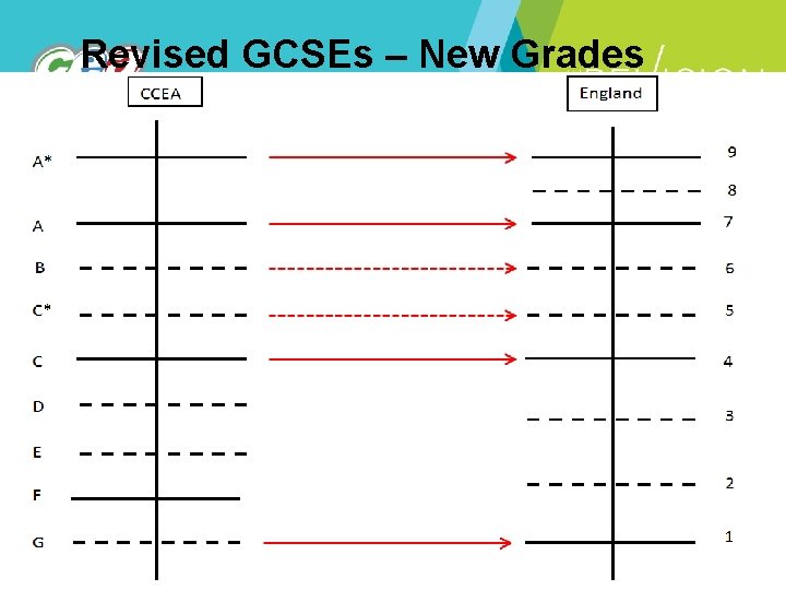 Revised GCSEs – New Grades 