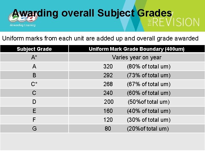 Awarding overall Subject Grades Uniform marks from each unit are added up and overall