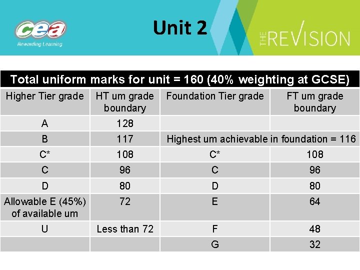 Unit 2 Total uniform marks for unit = 160 (40% weighting at GCSE) Higher