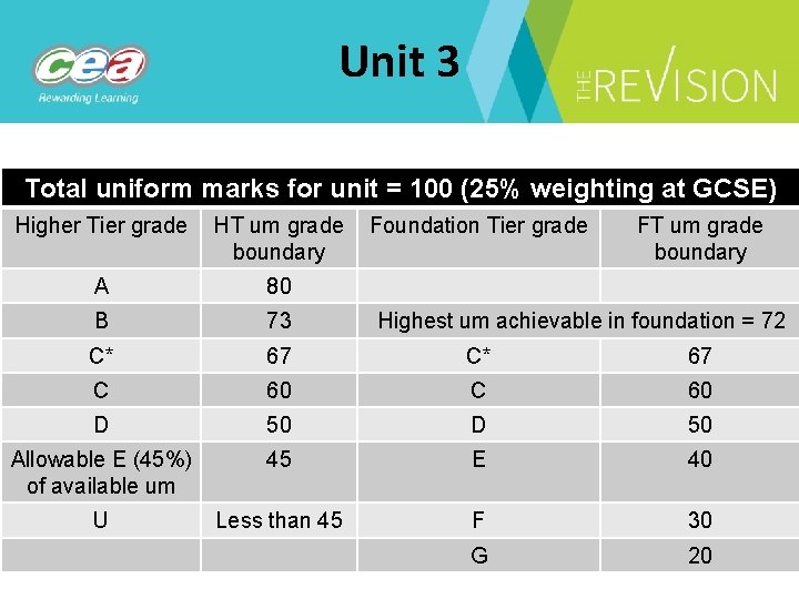 Unit 3 Total uniform marks for unit = 100 (25% weighting at GCSE) Higher