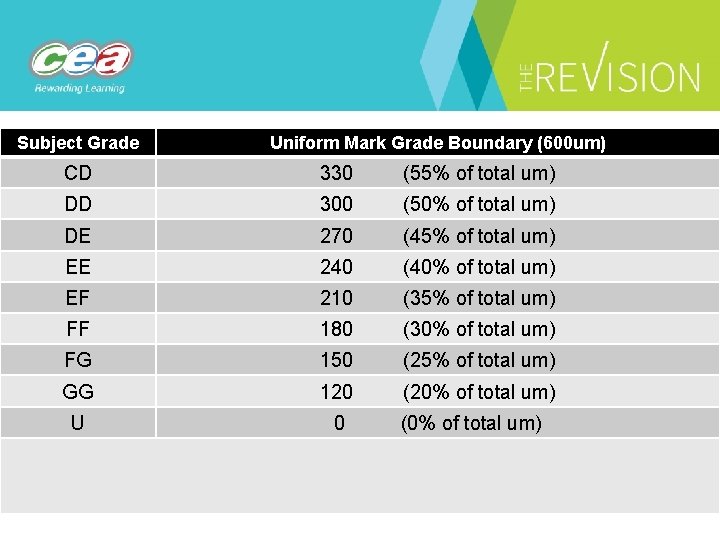 Subject Grade Uniform Mark Grade Boundary (600 um) CD 330 (55% of total um)