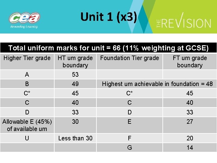 Unit 1 (x 3) Total uniform marks for unit = 66 (11% weighting at