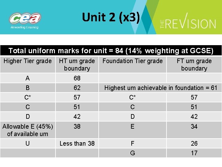 Unit 2 (x 3) Total uniform marks for unit = 84 (14% weighting at