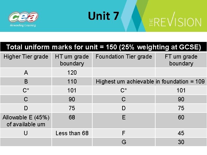 Unit 7 Total uniform marks for unit = 150 (25% weighting at GCSE) Higher