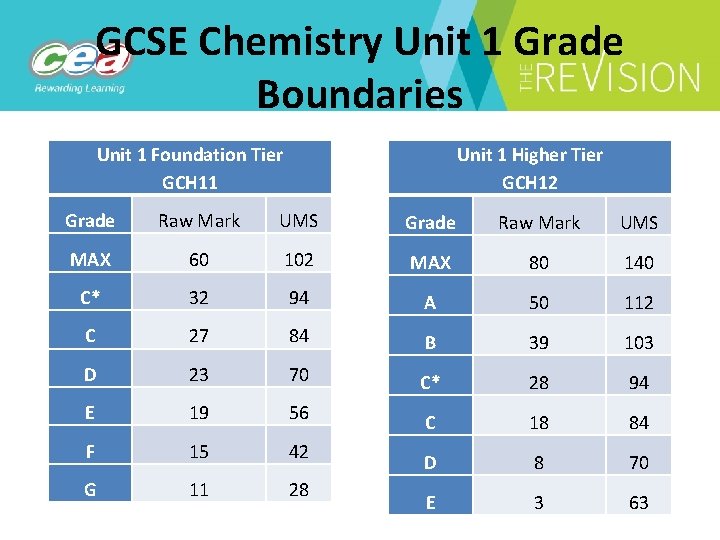 GCSE Chemistry Unit 1 Grade Boundaries Unit 1 Foundation Tier GCH 11 Unit 1