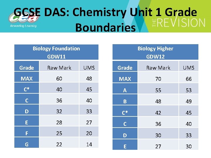 GCSE DAS: Chemistry Unit 1 Grade Boundaries Biology Higher GDW 12 Biology Foundation GDW