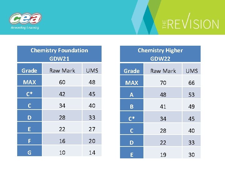 Chemistry Foundation GDW 21 Chemistry Higher GDW 22 Grade Raw Mark UMS MAX 60