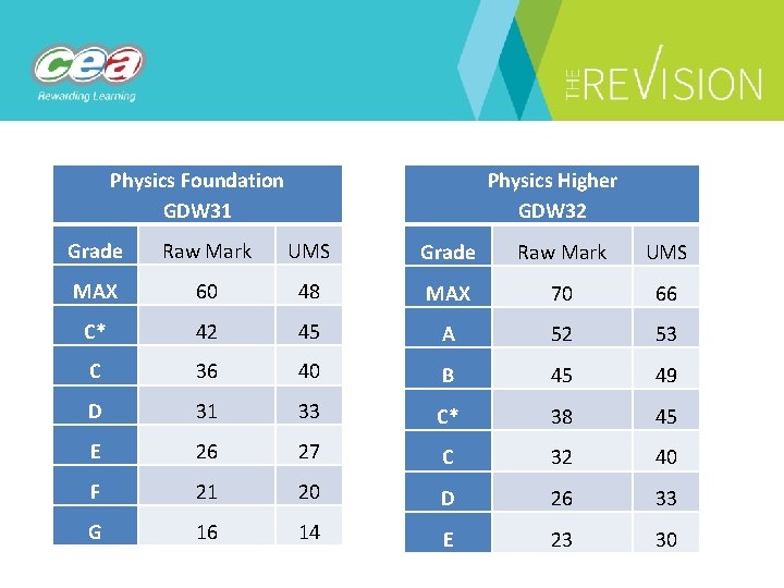 Physics Higher GDW 32 Physics Foundation GDW 31 Grade Raw Mark UMS MAX 60