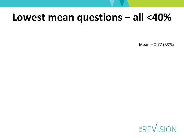 Lowest mean questions – all <40% Mean = 0. 77 (39%) 