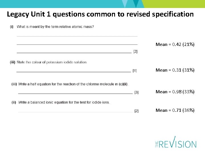 Legacy Unit 1 questions common to revised specification Mean = 0. 42 (21%) Mean