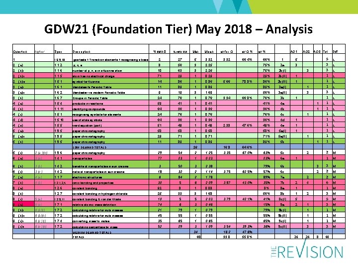 GDW 21 (Foundation Tier) May 2018 – Analysis Question higher Spec Description % with