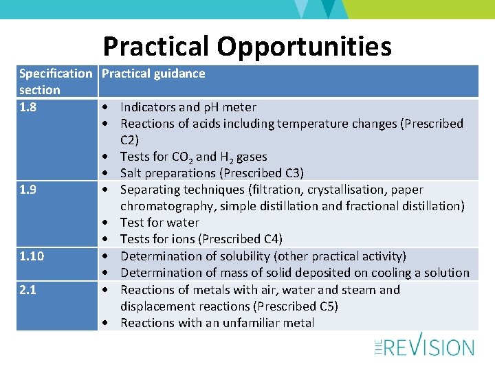 Practical Opportunities Specification Practical guidance section 1. 8 Indicators and p. H meter Reactions