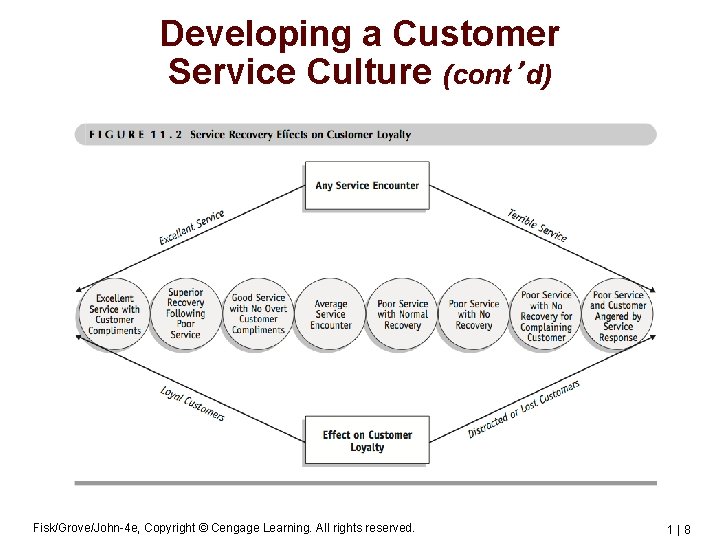 Developing a Customer Service Culture (cont’d) Fisk/Grove/John-4 e, Copyright © Cengage Learning. All rights