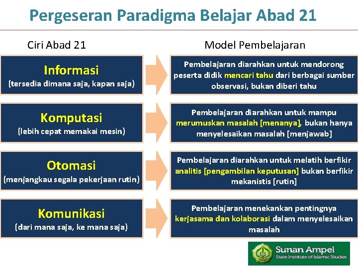 Pergeseran Paradigma Belajar Abad 21 Ciri Abad 21 Model Pembelajaran Informasi Pembelajaran diarahkan untuk