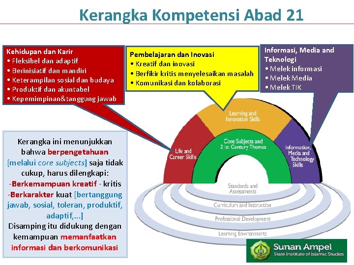 Kerangka Kompetensi Abad 21 Kehidupan dan Karir • Fleksibel dan adaptif • Berinisiatif dan