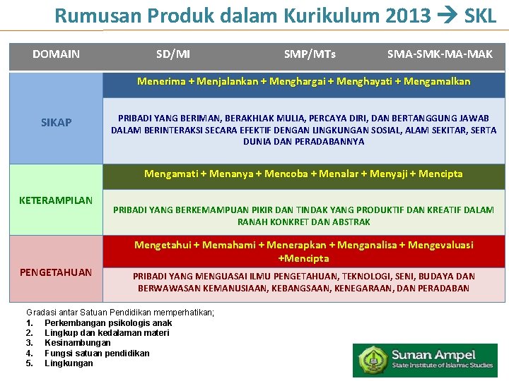 Rumusan Produk dalam Kurikulum 2013 SKL DOMAIN SD/MI SMP/MTs SMA-SMK-MA-MAK Menerima + Menjalankan +