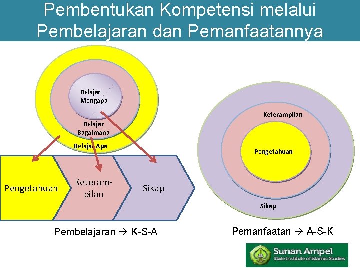 Pembentukan Kompetensi melalui Pembelajaran dan Pemanfaatannya Belajar Mengapa Keterampilan Belajar Bagaimana Belajar Apa Pengetahuan