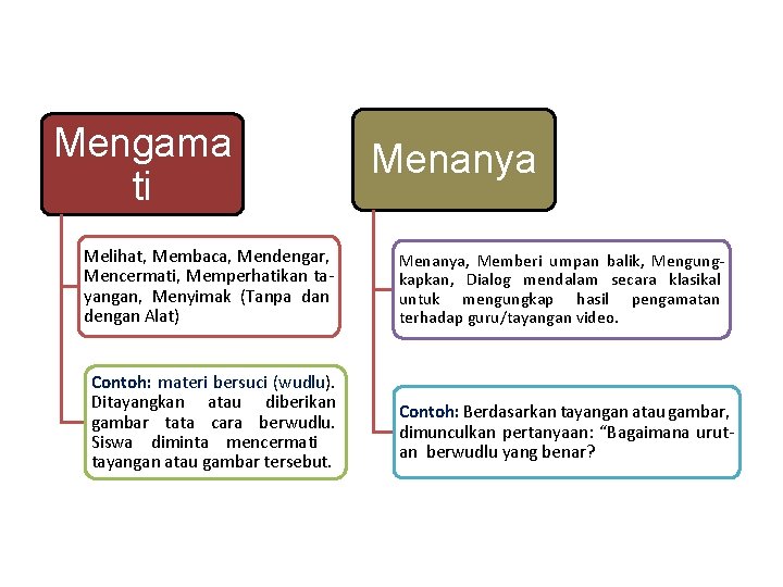 Mengama ti Melihat, Membaca, Mendengar, Mencermati, Memperhatikan tayangan, Menyimak (Tanpa dan dengan Alat) Contoh: