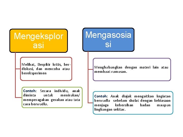 Mengeksplor asi Melihat, Berpikir kritis, berdiskusi, dan mencoba atau bereksperimen Contoh: Secara individu, anak