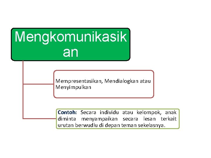 Mengkomunikasik an Mempresentasikan, Mendialogkan atau Menyimpulkan Contoh: Secara individu atau kelompok, anak diminta menyampaikan