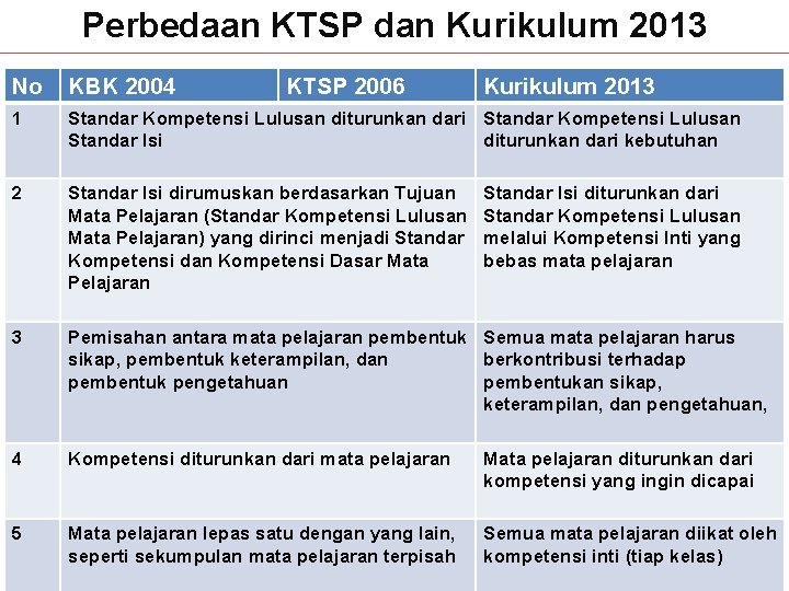 Perbedaan KTSP dan Kurikulum 2013 No KBK 2004 KTSP 2006 Kurikulum 2013 1 Standar