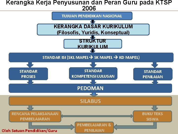 Kerangka Kerja Penyusunan dan Peran Guru pada KTSP 2006 TUJUAN PENDIDIKAN NASIONAL KERANGKA DASAR