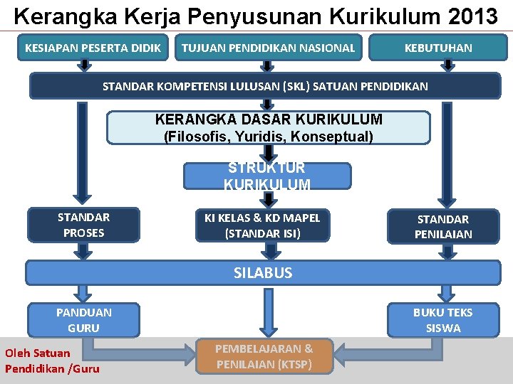 Kerangka Kerja Penyusunan Kurikulum 2013 KESIAPAN PESERTA DIDIK TUJUAN PENDIDIKAN NASIONAL KEBUTUHAN STANDAR KOMPETENSI