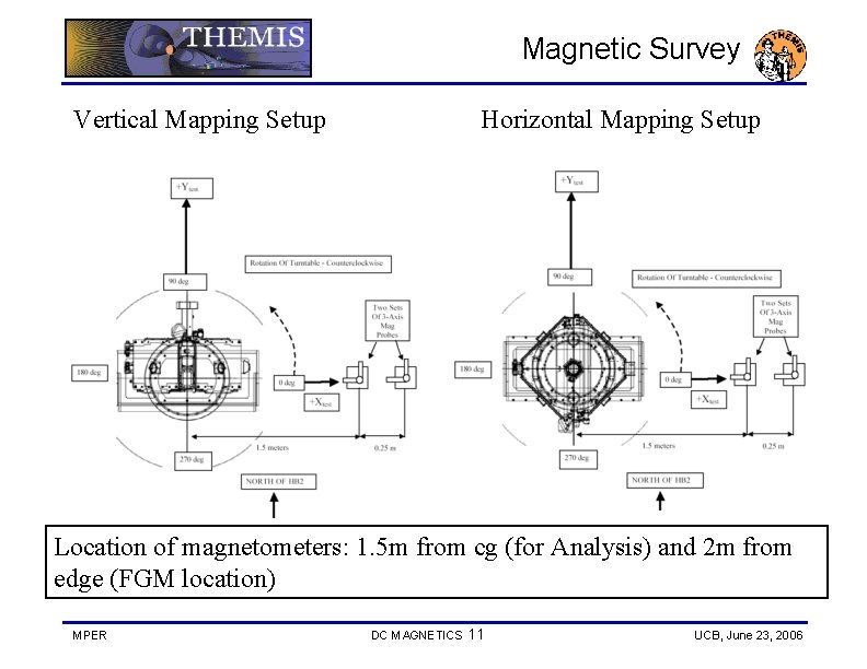 Magnetic Survey Vertical Mapping Setup Horizontal Mapping Setup Location of magnetometers: 1. 5 m