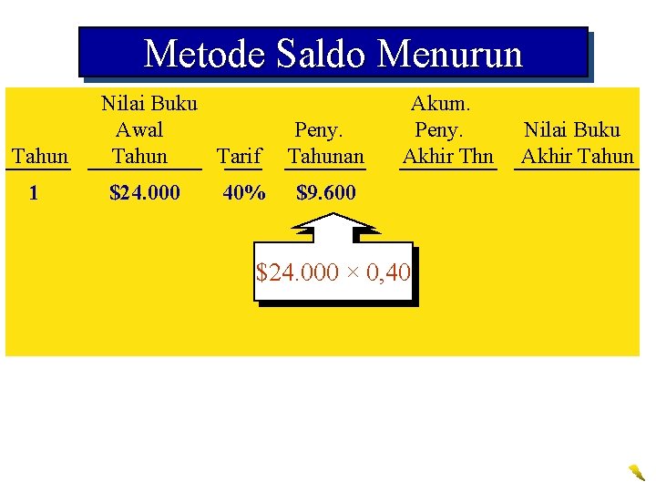 Metode Saldo Menurun Tahun 1 Nilai Buku Awal Tahun Tarif $24. 000 40% Peny.