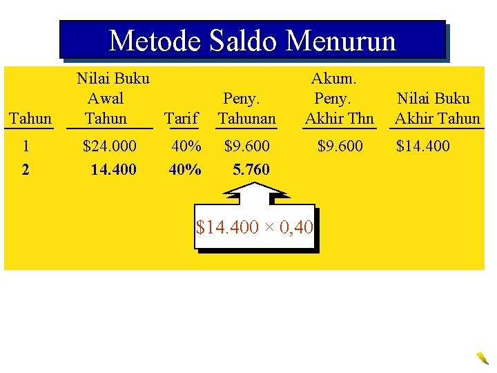 Metode Saldo Menurun Tahun 1 2 Nilai Buku Awal Tahun Tarif $24. 000 14.