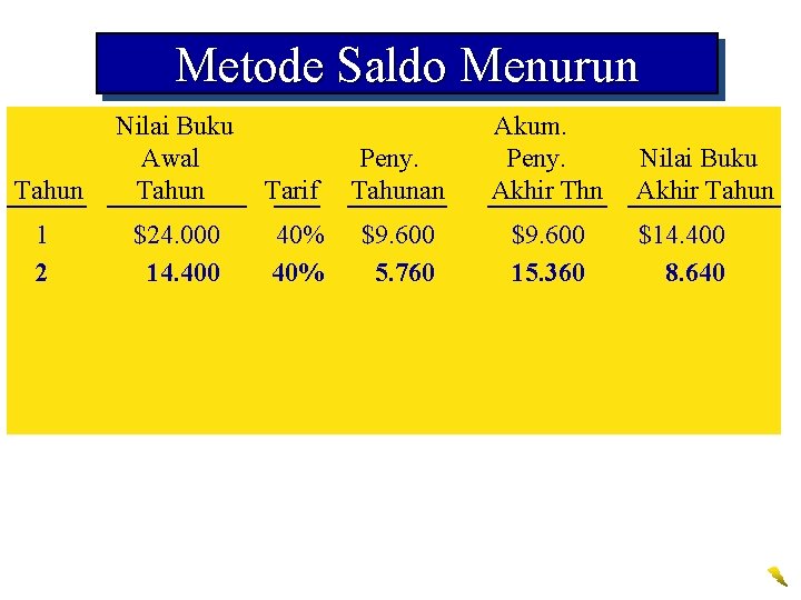 Metode Saldo Menurun Tahun Nilai Buku Awal Tahun 1 2 $24. 000 14. 400