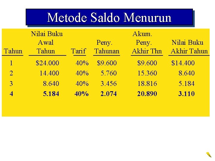 Metode Saldo Menurun Tahun Nilai Buku Awal Tahun 1 2 3 4 $24. 000