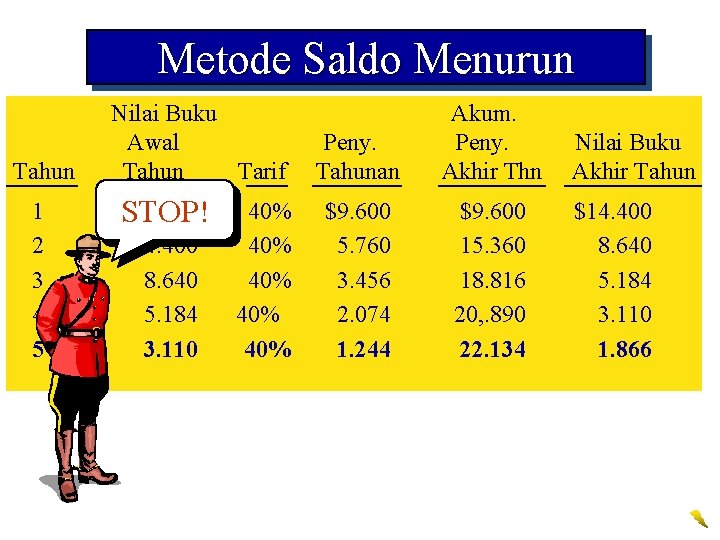 Metode Saldo Menurun Tahun 1 2 3 4 5 Nilai Buku Awal Tahun Tarif