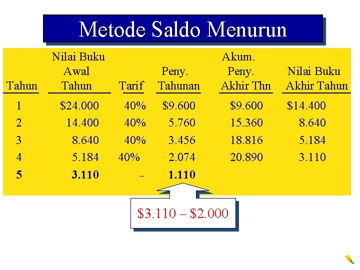 Metode Saldo Menurun Tahun Nilai Buku Awal Tahun 1 2 3 4 5 $24.