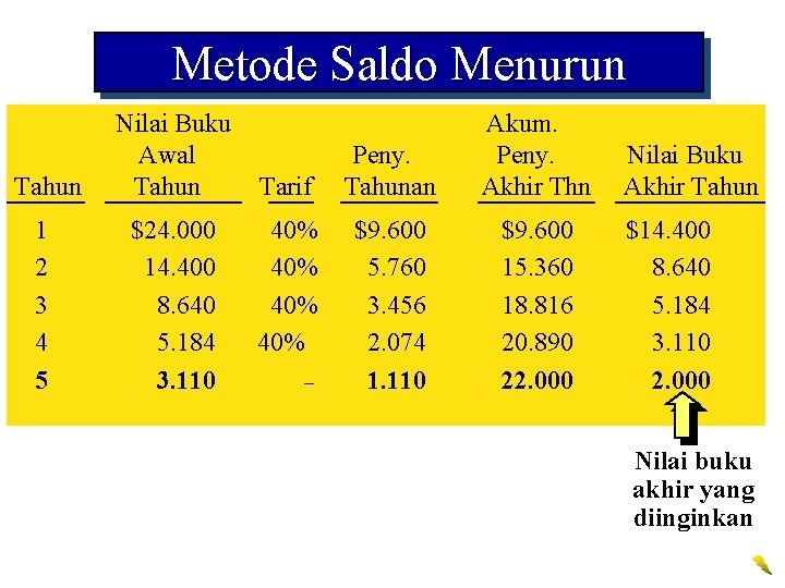 Metode Saldo Menurun Tahun Nilai Buku Awal Tahun 1 2 3 4 5 $24.