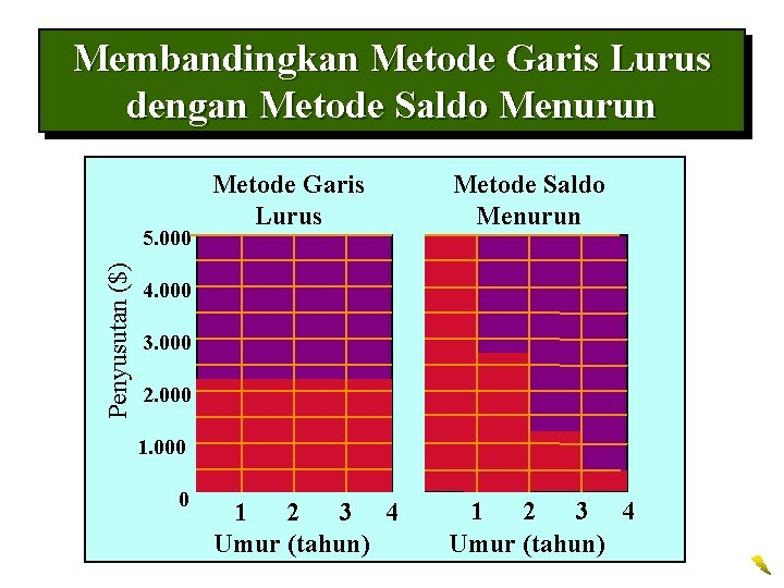 Membandingkan Metode Garis Lurus dengan Metode Saldo Menurun Penyusutan ($) 5. 000 Metode Garis