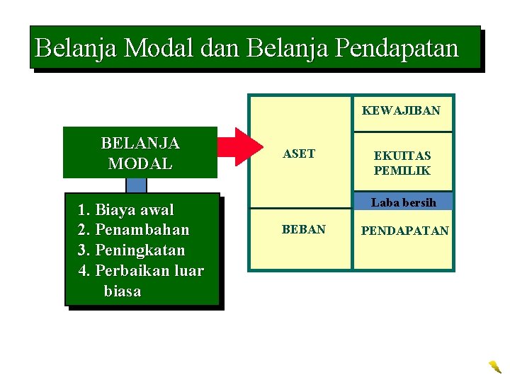 Belanja Modal dan Belanja Pendapatan KEWAJIBAN BELANJA MODAL 1. Biaya awal 2. Penambahan 3.