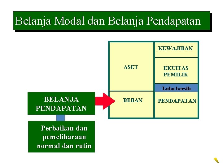 Belanja Modal dan Belanja Pendapatan KEWAJIBAN ASET EKUITAS PEMILIK Laba bersih BELANJA PENDAPATAN Perbaikan