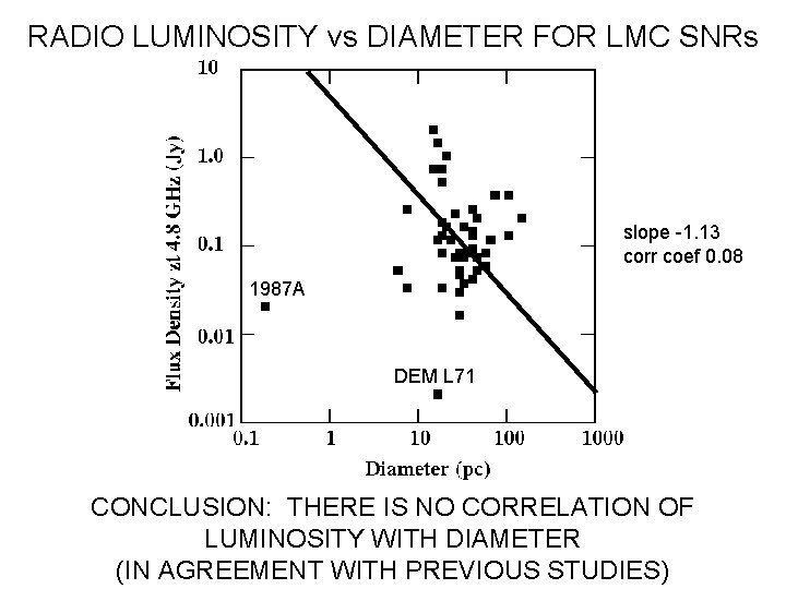 RADIO LUMINOSITY vs DIAMETER FOR LMC SNRs slope -1. 13 corr coef 0. 08