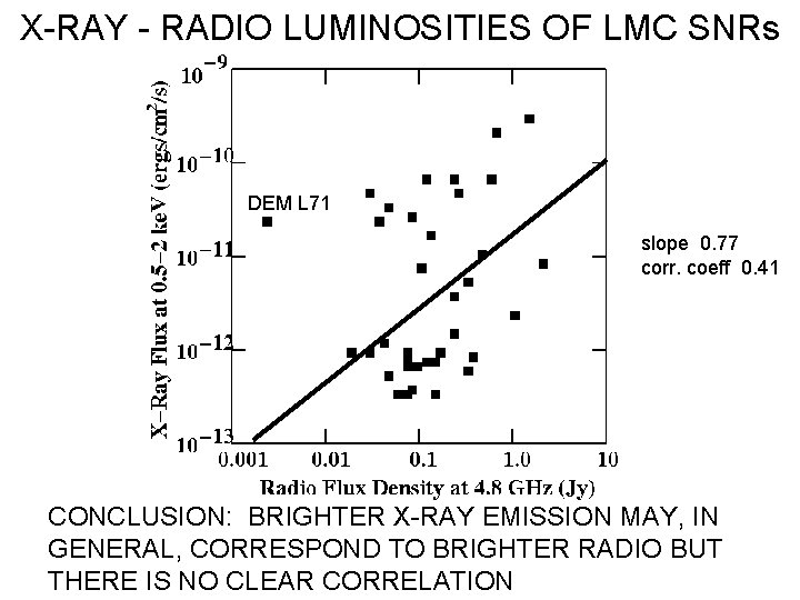 X-RAY - RADIO LUMINOSITIES OF LMC SNRs DEM L 71 slope 0. 77 corr.